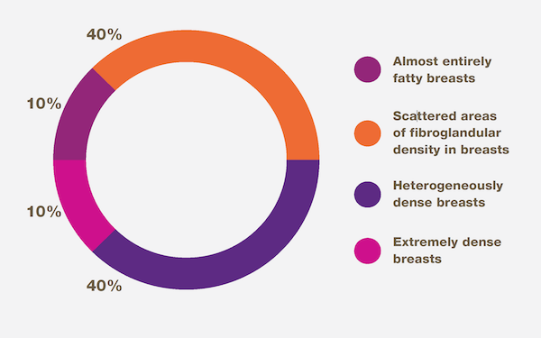 Breast density distribution